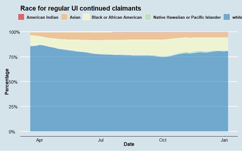 Regular UI Demographic Series