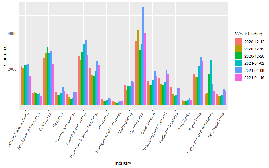 Initial claims by industry