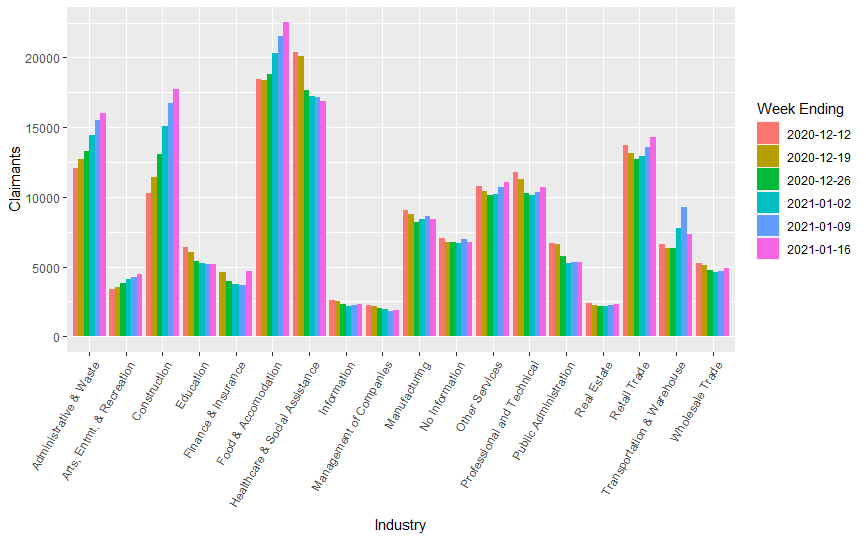 Continued weeks claimed by industry