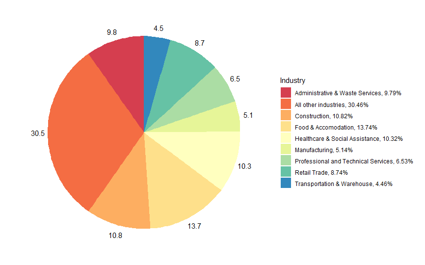 Industry share of CWC in most recent week