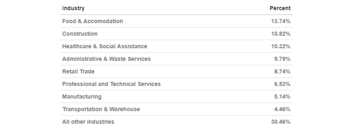 Industry share of CWC in most recent week - table