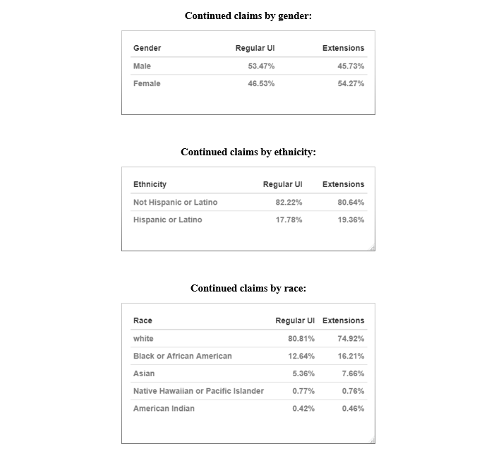 Demographic Breakdowns