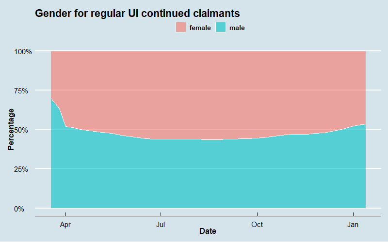 Regular UI Demographic Series