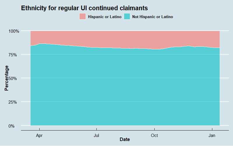 Regular UI Demographic Series