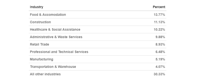 Industry share of CWC in most recent week - table