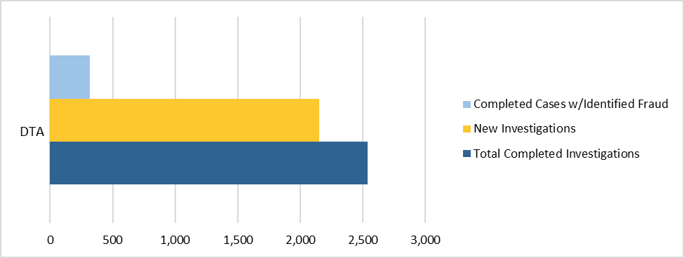 A bar graph showing the Fiscal Year 2020 Caseload at the Department of Transitional Assistance, There were over 250 Completed Cases with Identified Fraud; over 2000 New Investigations; and over 2500 Total Completed Investigations