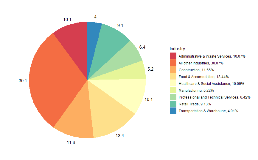 Industry share of CWC in most recent week