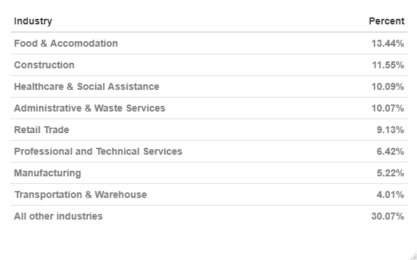 Industry share of CWC in most recent week - table