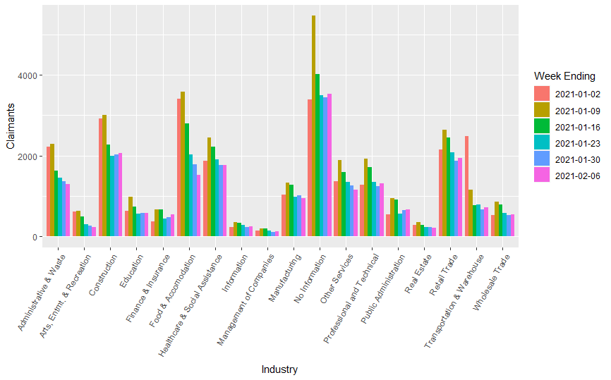 Initial claims by industry