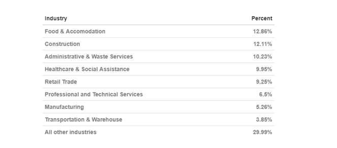 Industry share of CWC in most recent week - table