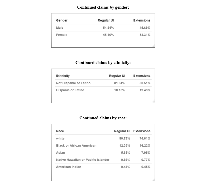 Demographic Breakdowns