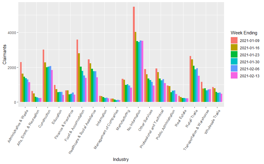 Initial claims by industry