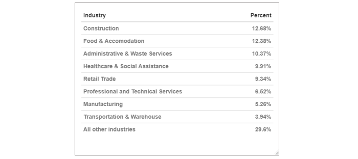 Industry share of CWC in most recent week - table