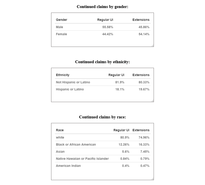 Demographic Breakdowns