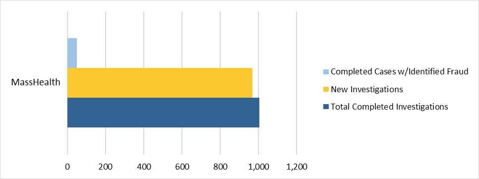 A bar graph showing the Fiscal Year 2020 MassHealth Caseload. There were less than 200 Completed Cases with Identified Fraud; over 900 New Investigations; and roughly 1000 Total Completed Investigations