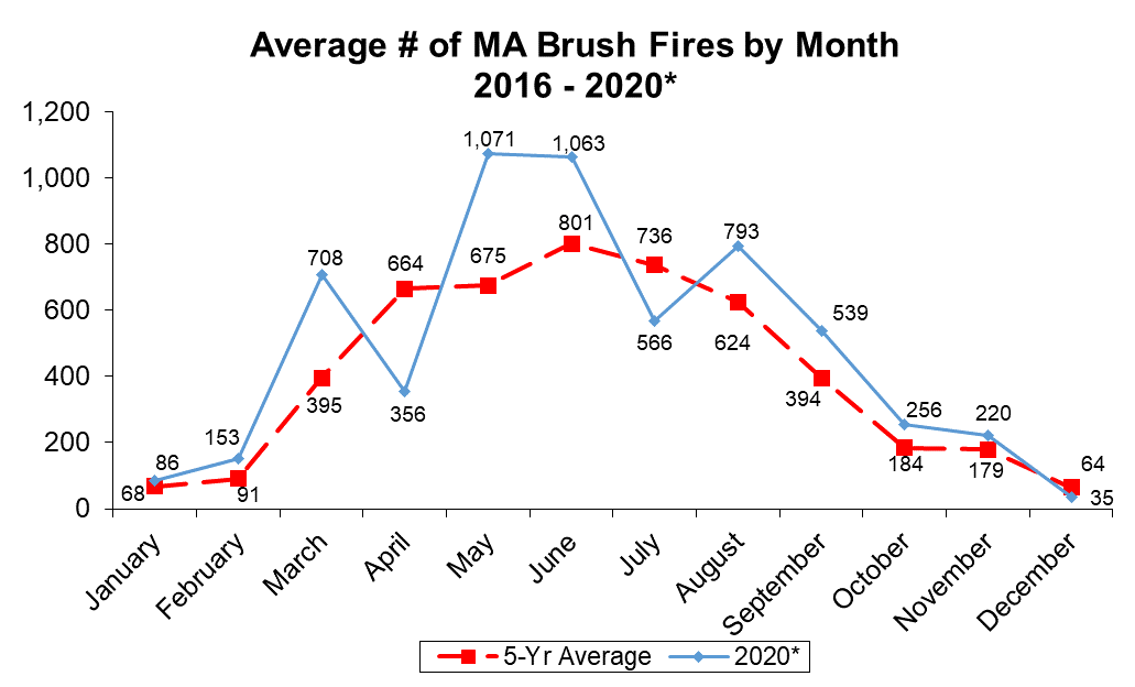 MA Brush Fires 2016-2020