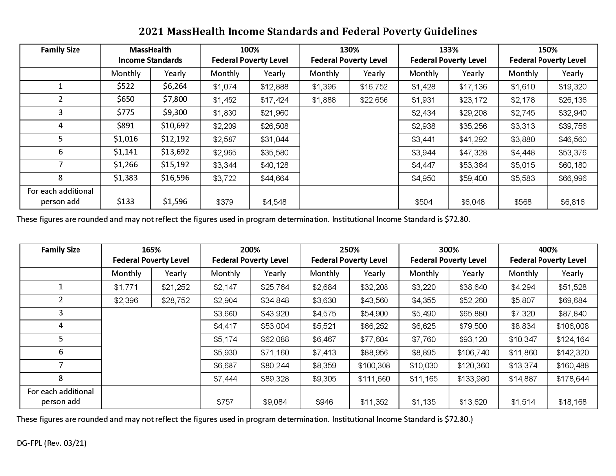 Program financial guidelines for certain MassHealth applicants and