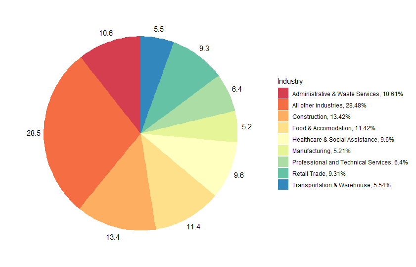 Industry share of CWC in most recent week