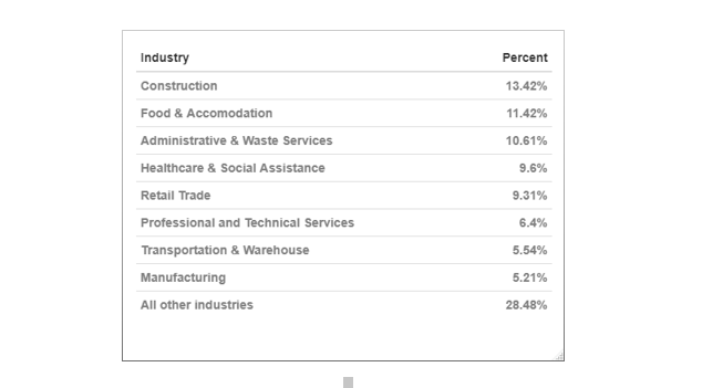 Industry share of CWC in most recent week - table