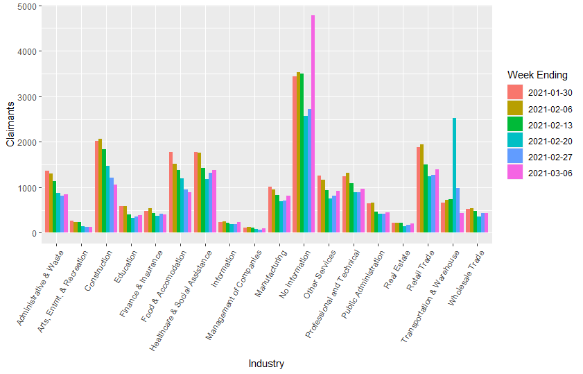 Initial claims by industry
