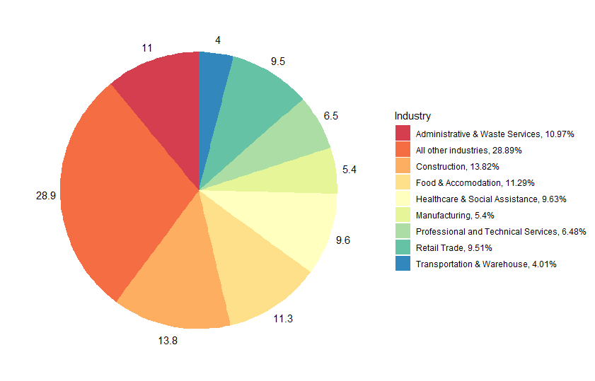 Industry share of CWC in most recent week