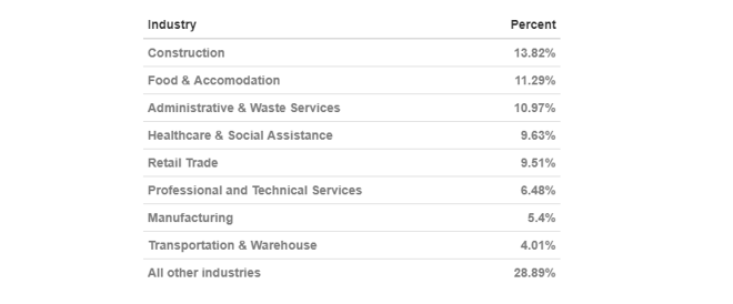 Industry share of CWC in most recent week - table
