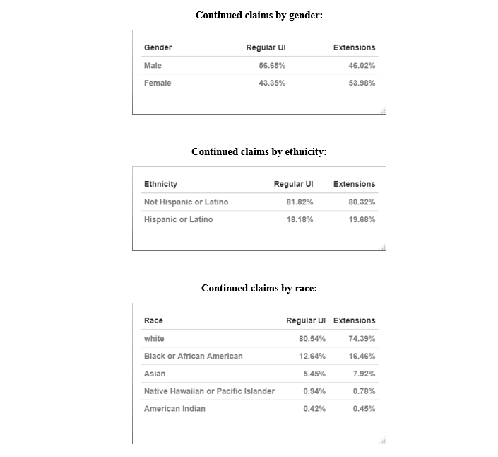 Demographic Breakdowns