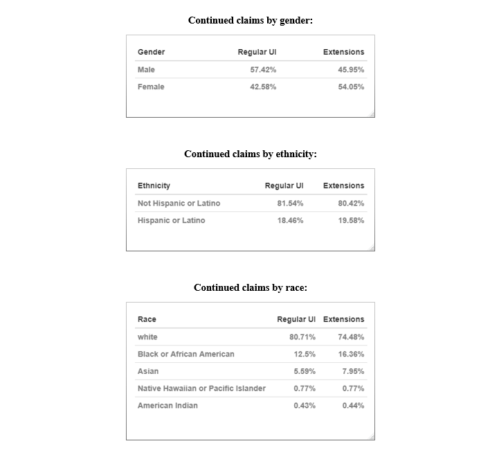 Demographic Breakdowns