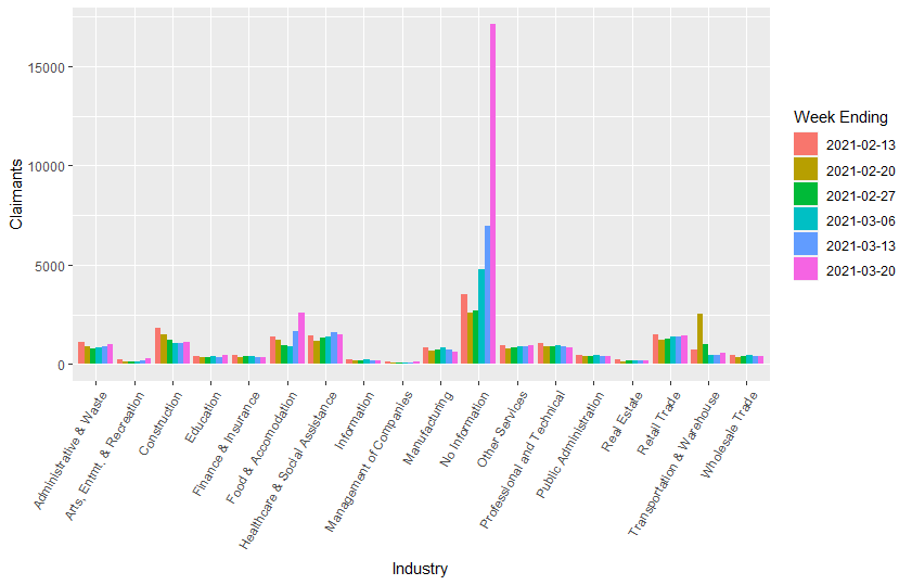 Initial claims by industry