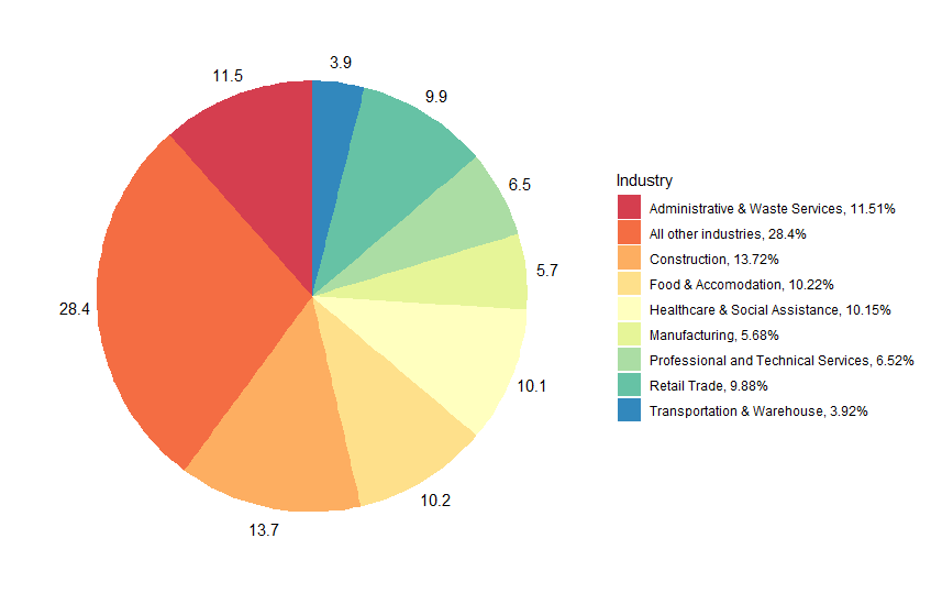 Industry share of CWC in most recent week