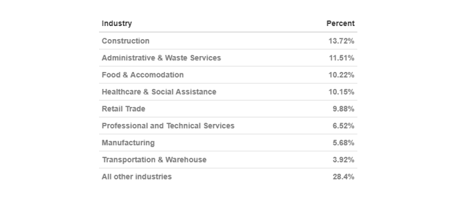 Industry share of CWC in most recent week