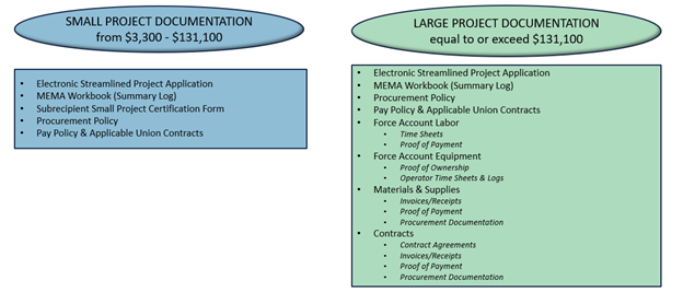 Small Project Documentation - from $3,300 - $131,100. Electronic Streamlined Project Application, MEMA Workbook, Subrecipient Small Project Certification Form, Procurement Policy, Pay Policy & Applicable Union Contracts. Large Project Documentation - equal to or exceed $131,100. Electronic Streamlined Project Application, MEMA Workbook, Procurement Policy, Pay Policy & Applicable Union Contracts, Force Account Labor, Force Account Equipment, Materials & Supplies, Contracts