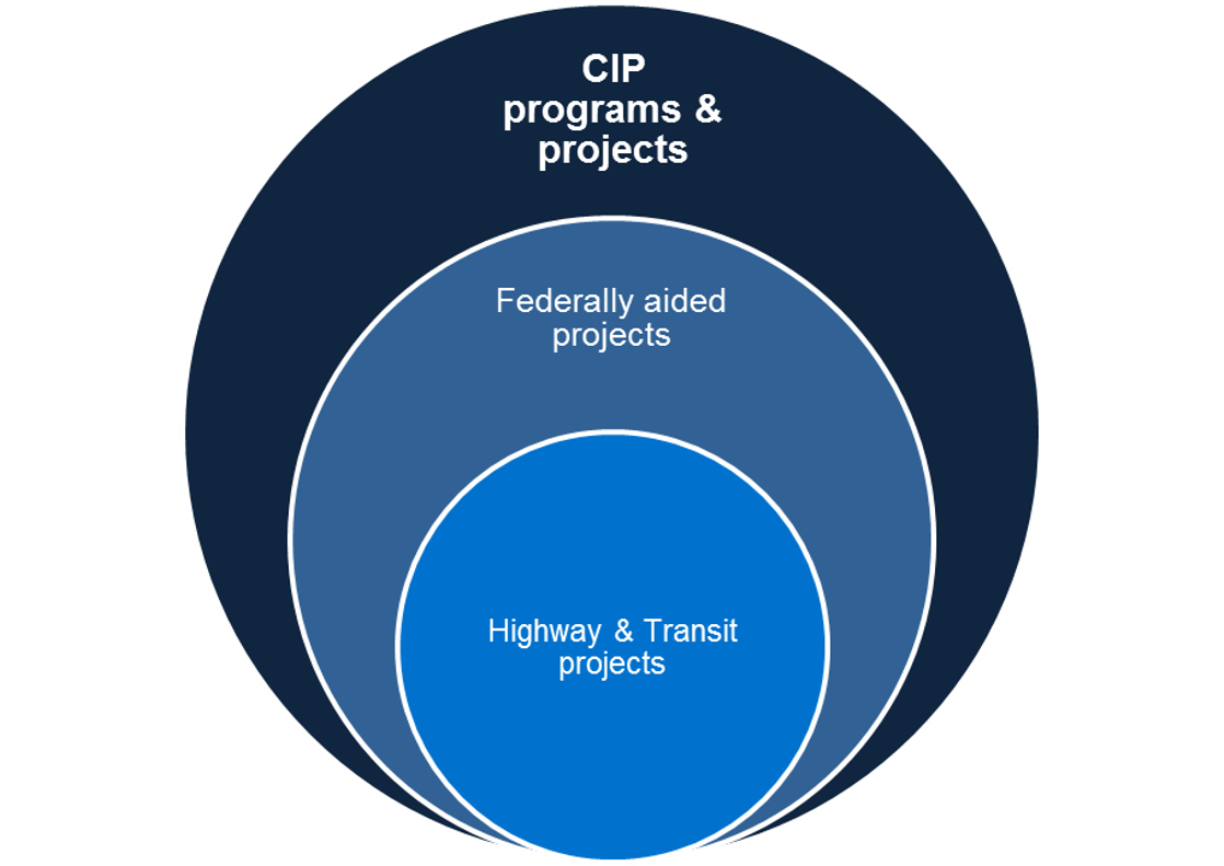 image illustrating the relationship between the CIP and STIP