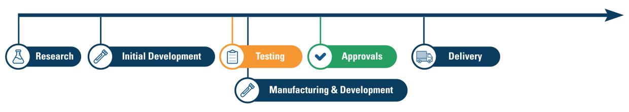 Example COVID-19 vaccine development timeline: research; initial development; testing; manufacturing & development starts during the testing phase; then approvals after; and finally delivery.