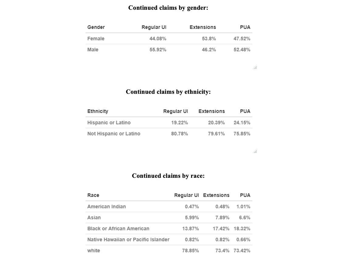 Demographic Breakdowns