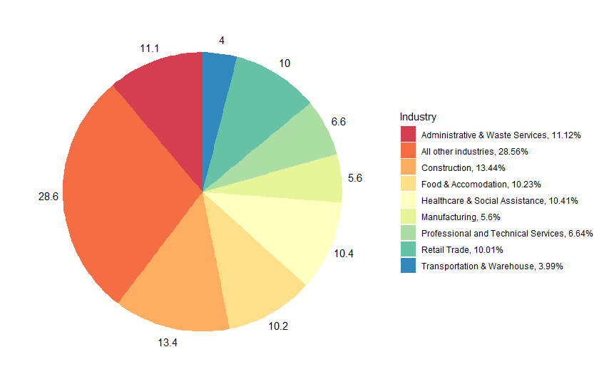 Industry share of CWC in most recent week