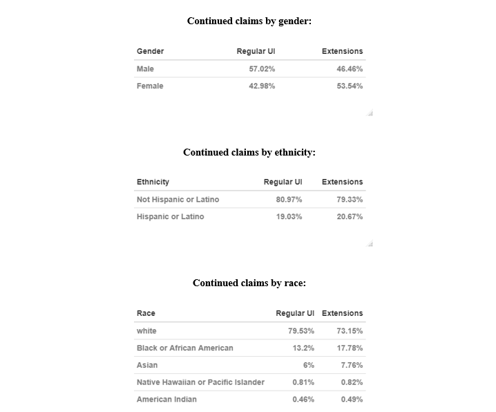 Demographic Breakdowns