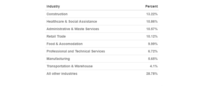 Industry share of CWC in most recent week - table