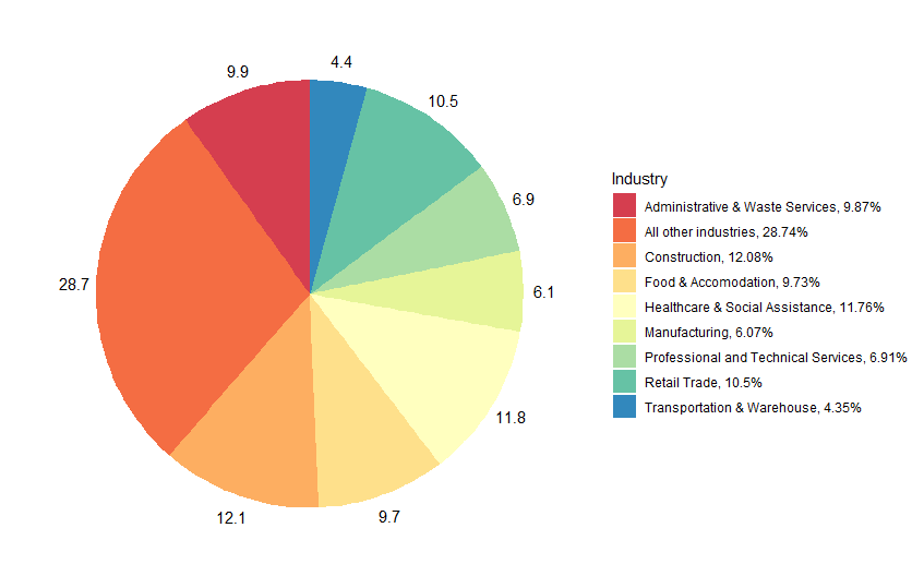 Industry share of CWC in most recent week