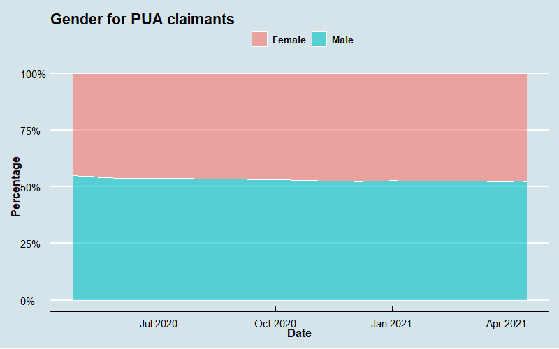 PUA Demographic Series