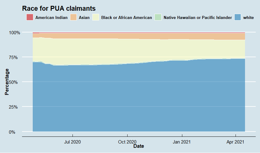 PUA Demographic Series