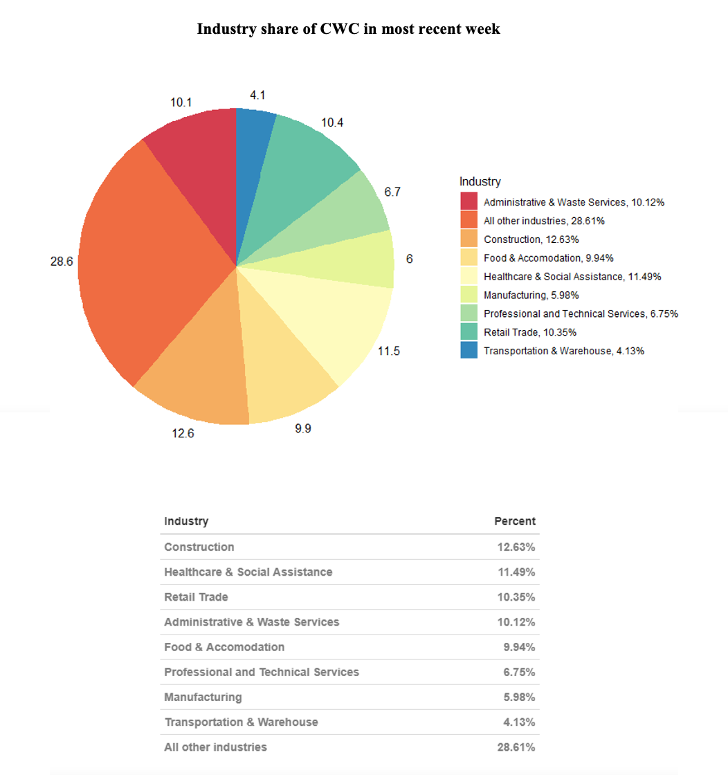Industry share of CWC in most recent week