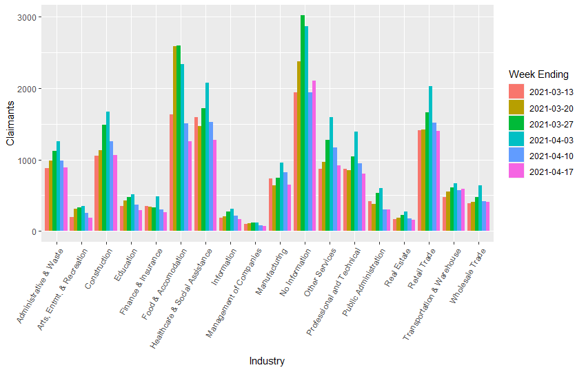 Initial claims by industry