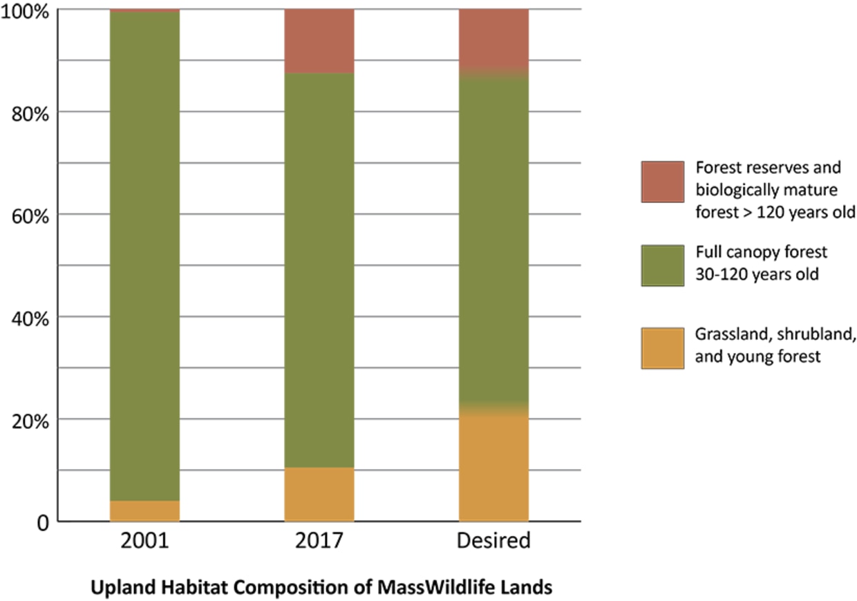 Habitat goals for MassWildlife lands