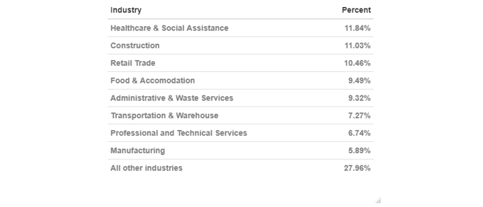 Industry share of CWC in most recent week - table