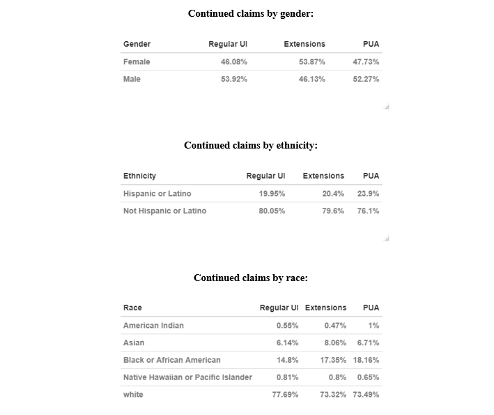 Demographic Breakdowns