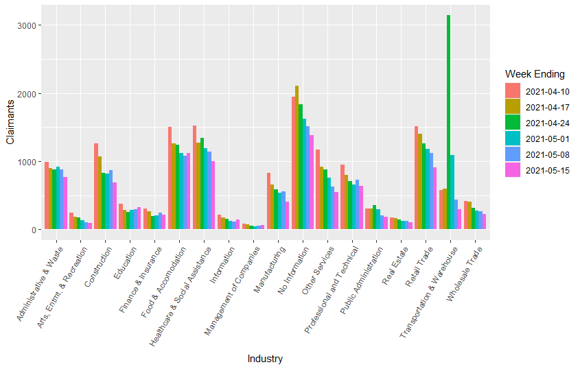 Initial claims by industry