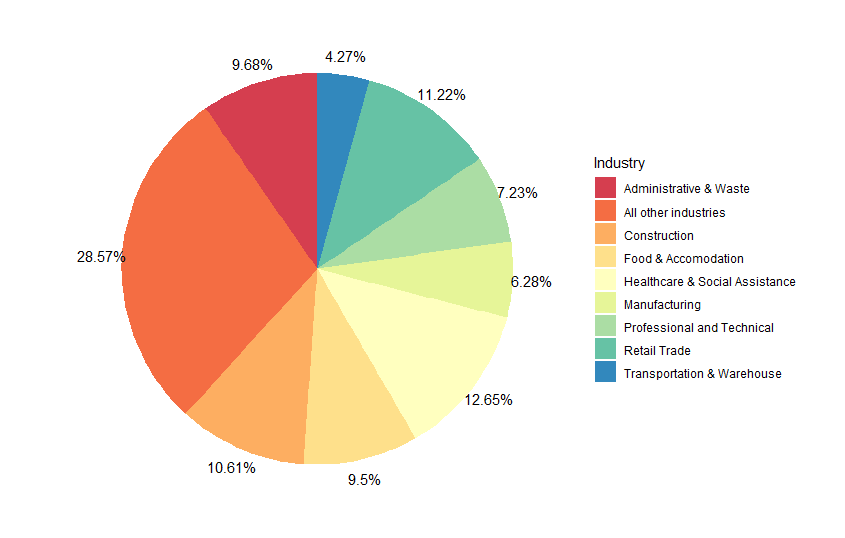 Industry share of CWC in most recent week