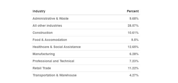 Industry share of CWC in most recent week - table