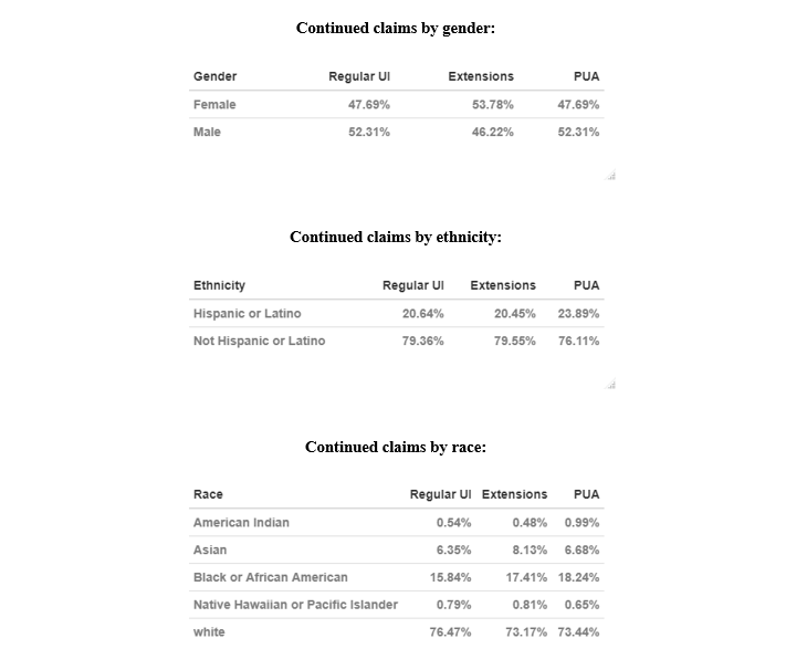 Demographic Breakdowns